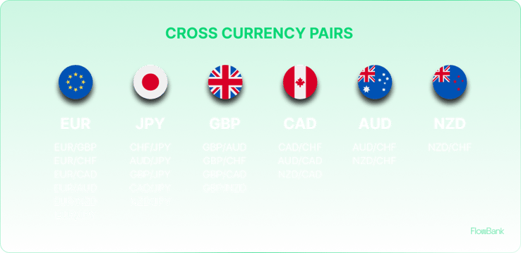 Illustration of the List of cross currency pairs available for trading, including EUR/GBP, EUR/CHF, and GBP/JPY, representing currency pairs that do not involve the US dollar and are commonly traded in the Forex market