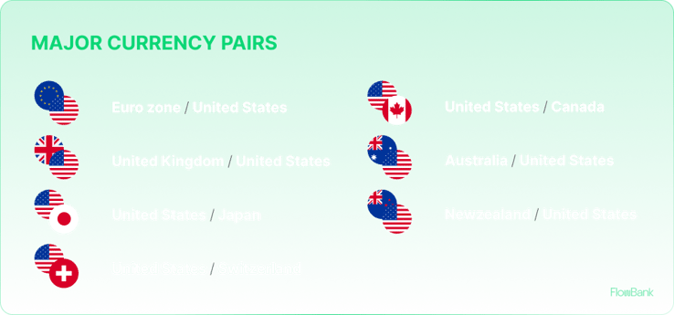 Illustration of the List of major Forex currency pairs available for trading, including EUR/USD, USD/JPY, GBP/USD, and USD/CHF, representing the most frequently traded currency pairs in the Forex market